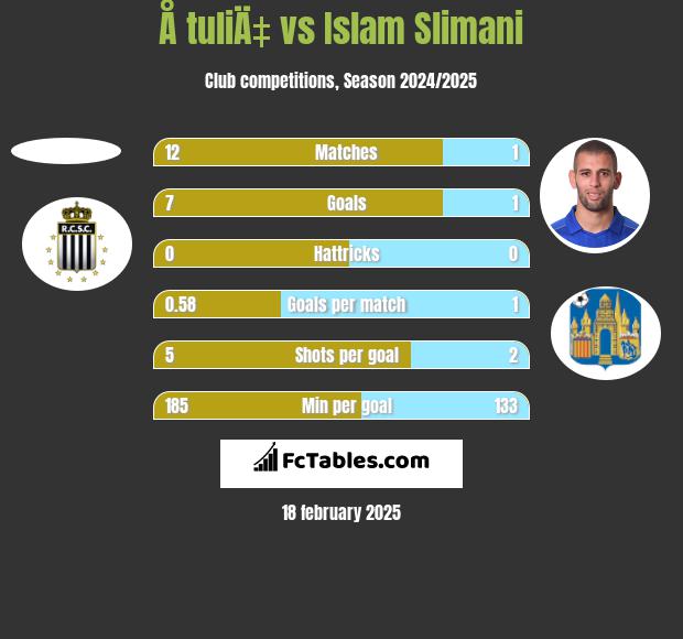 Å tuliÄ‡ vs Islam Slimani h2h player stats