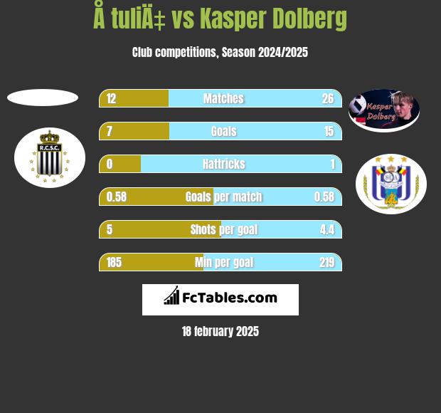 Å tuliÄ‡ vs Kasper Dolberg h2h player stats