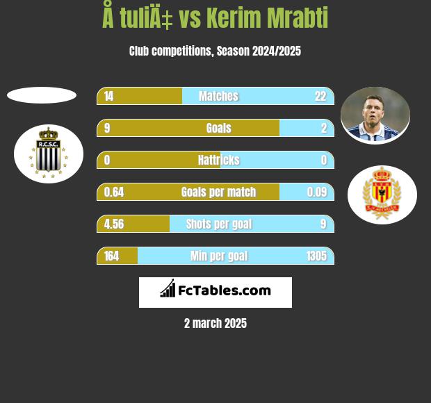 Å tuliÄ‡ vs Kerim Mrabti h2h player stats