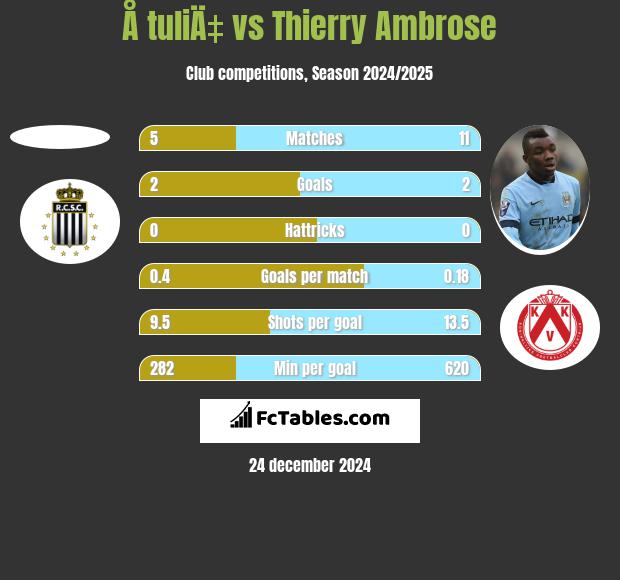 Å tuliÄ‡ vs Thierry Ambrose h2h player stats