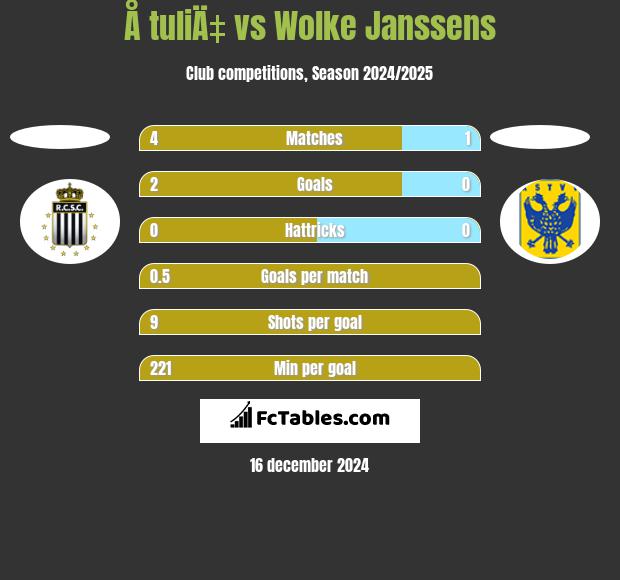 Å tuliÄ‡ vs Wolke Janssens h2h player stats