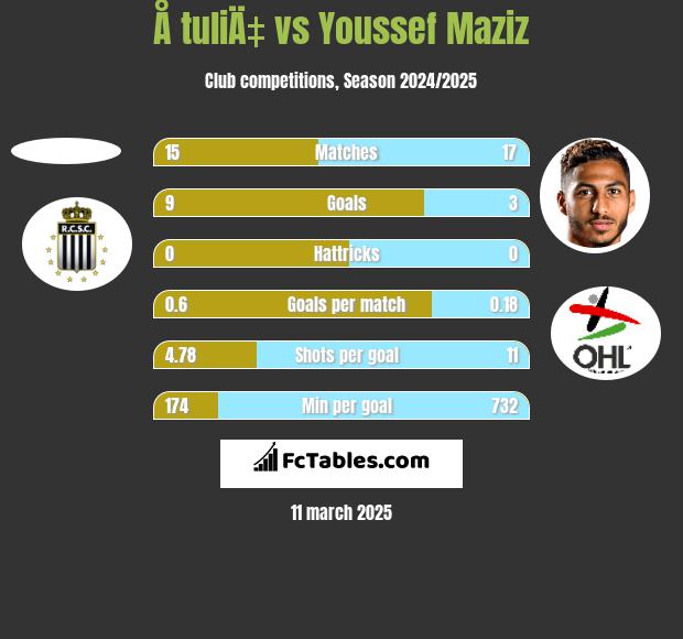 Å tuliÄ‡ vs Youssef Maziz h2h player stats