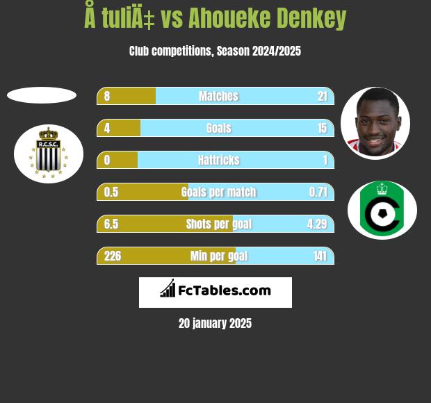 Å tuliÄ‡ vs Ahoueke Denkey h2h player stats