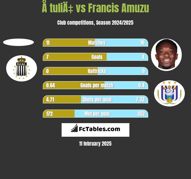 Å tuliÄ‡ vs Francis Amuzu h2h player stats