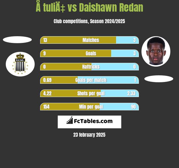 Å tuliÄ‡ vs Daishawn Redan h2h player stats