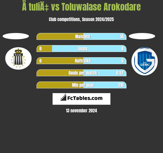 Å tuliÄ‡ vs Toluwalase Arokodare h2h player stats