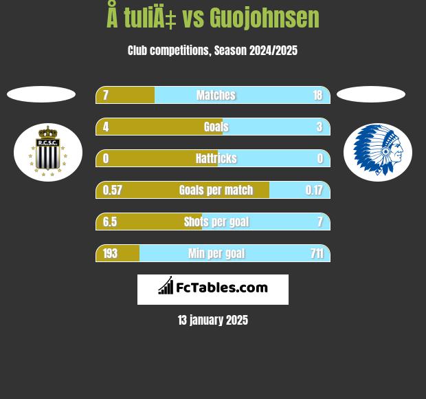 Å tuliÄ‡ vs Guojohnsen h2h player stats