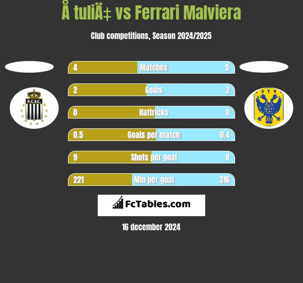 Å tuliÄ‡ vs Ferrari Malviera h2h player stats