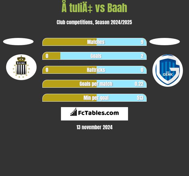 Å tuliÄ‡ vs Baah h2h player stats