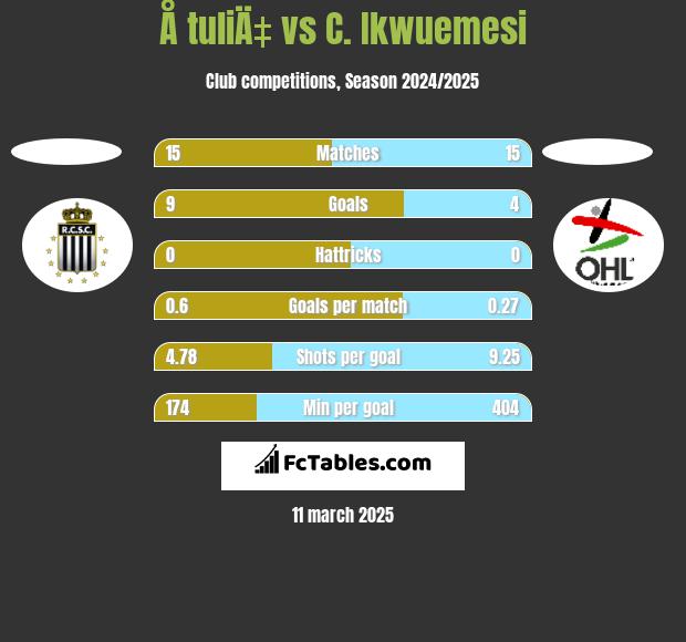 Å tuliÄ‡ vs C. Ikwuemesi h2h player stats