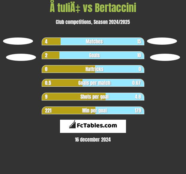 Å tuliÄ‡ vs Bertaccini h2h player stats