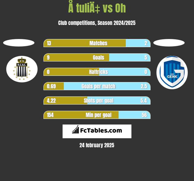 Å tuliÄ‡ vs Oh h2h player stats