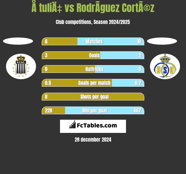 Å tuliÄ‡ vs RodrÃ­guez CortÃ©z h2h player stats