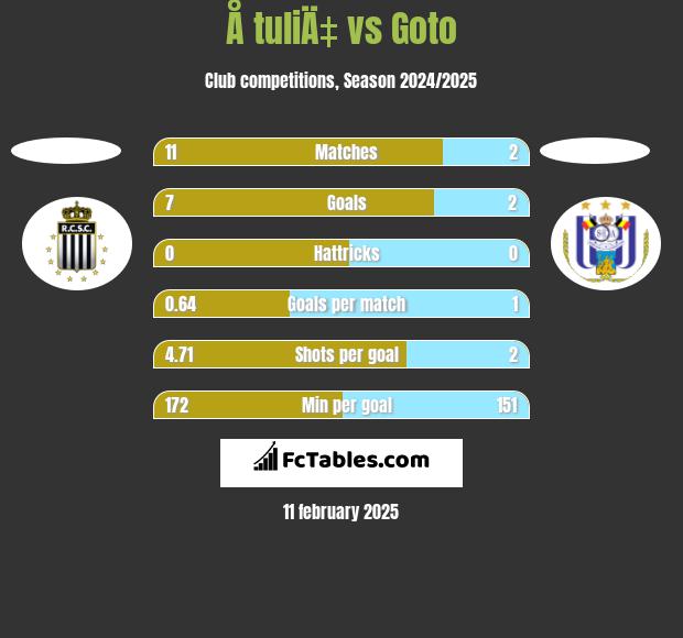 Å tuliÄ‡ vs Goto h2h player stats