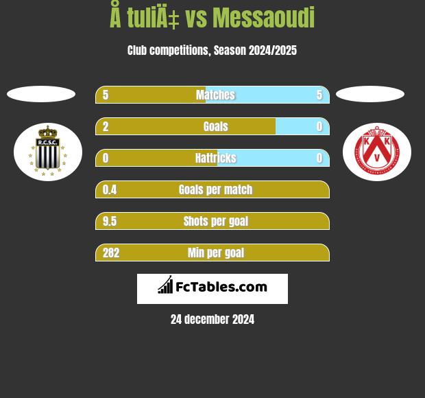 Å tuliÄ‡ vs Messaoudi h2h player stats