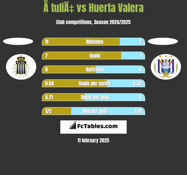 Å tuliÄ‡ vs Huerta Valera h2h player stats