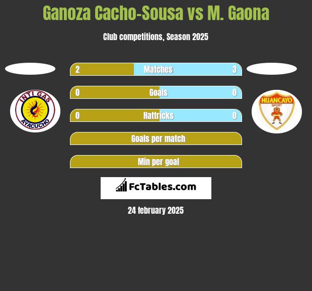 Ganoza Cacho-Sousa vs M. Gaona h2h player stats