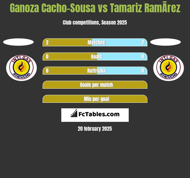 Ganoza Cacho-Sousa vs Tamariz RamÃ­rez h2h player stats