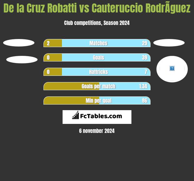 De la Cruz Robatti vs Cauteruccio RodrÃ­guez h2h player stats