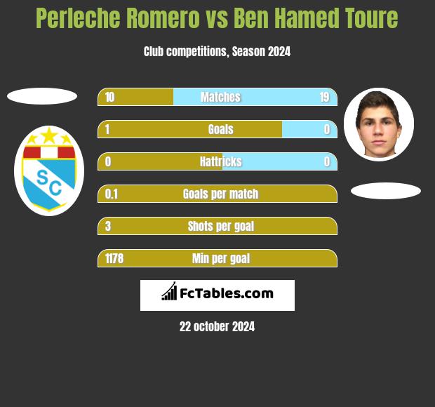 Perleche Romero vs Ben Hamed Toure h2h player stats