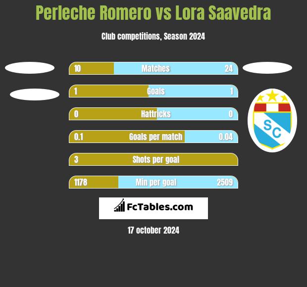 Perleche Romero vs Lora Saavedra h2h player stats