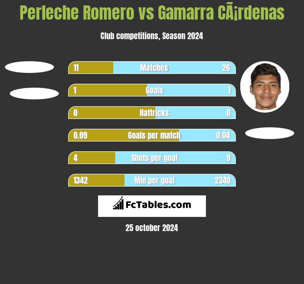 Perleche Romero vs Gamarra CÃ¡rdenas h2h player stats