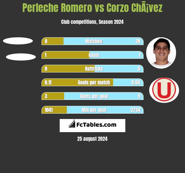 Perleche Romero vs Corzo ChÃ¡vez h2h player stats