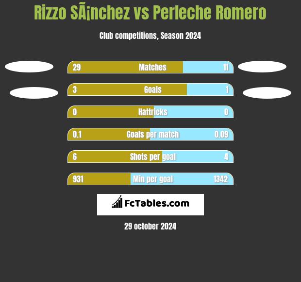 Rizzo SÃ¡nchez vs Perleche Romero h2h player stats