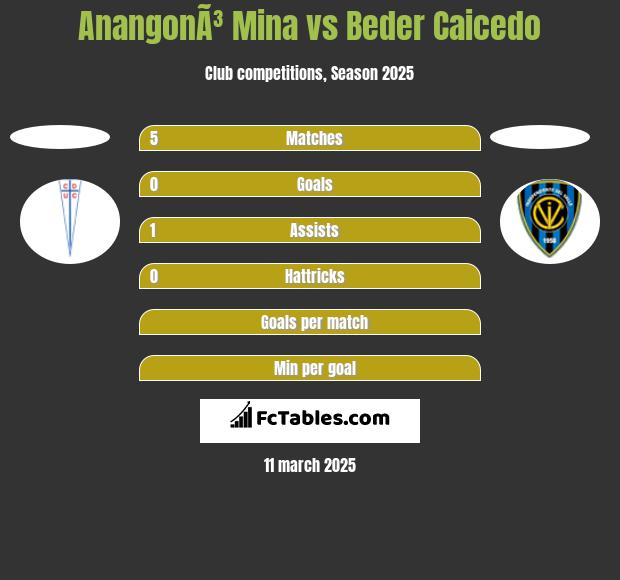 AnangonÃ³ Mina vs Beder Caicedo h2h player stats