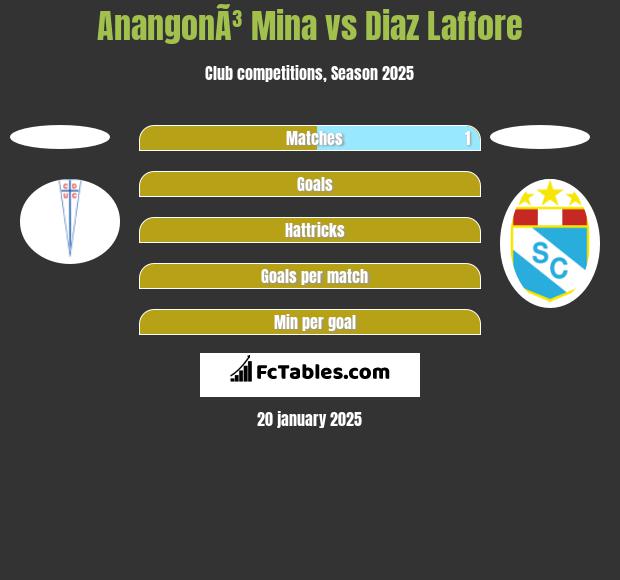 AnangonÃ³ Mina vs Diaz Laffore h2h player stats