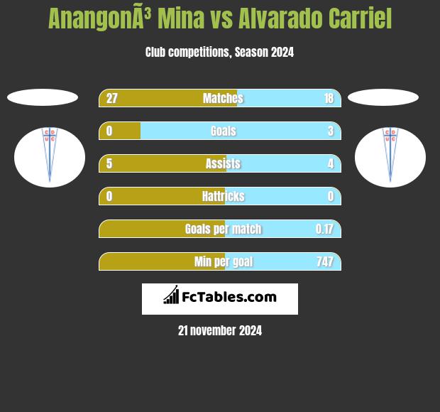 AnangonÃ³ Mina vs Alvarado Carriel h2h player stats