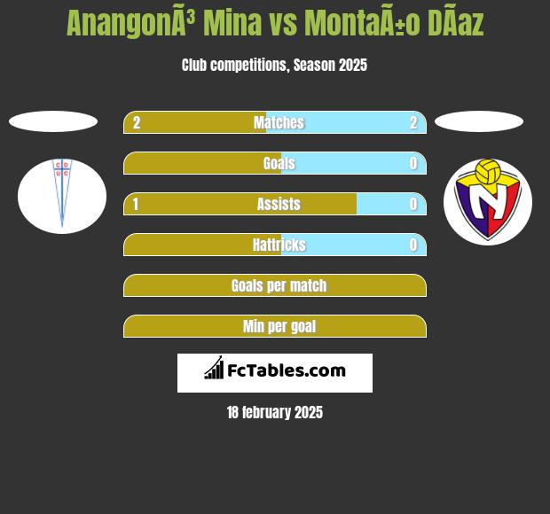 AnangonÃ³ Mina vs MontaÃ±o DÃ­az h2h player stats