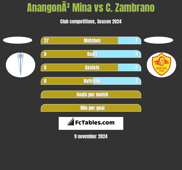 AnangonÃ³ Mina vs C. Zambrano h2h player stats