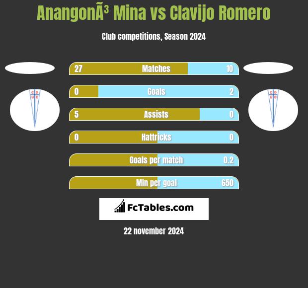 AnangonÃ³ Mina vs Clavijo Romero h2h player stats