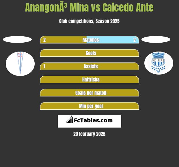 AnangonÃ³ Mina vs Caicedo Ante h2h player stats