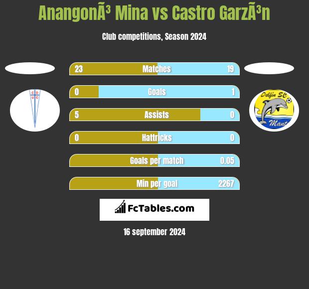 AnangonÃ³ Mina vs Castro GarzÃ³n h2h player stats