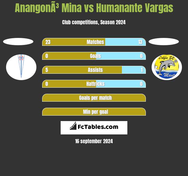 AnangonÃ³ Mina vs Humanante Vargas h2h player stats