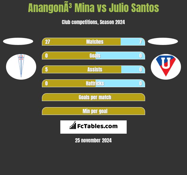 AnangonÃ³ Mina vs Julio Santos h2h player stats