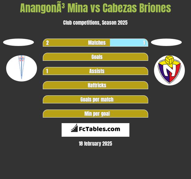 AnangonÃ³ Mina vs Cabezas Briones h2h player stats