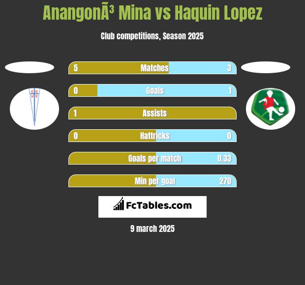 AnangonÃ³ Mina vs Haquin Lopez h2h player stats