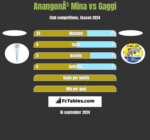 AnangonÃ³ Mina vs Gaggi h2h player stats