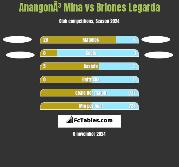 AnangonÃ³ Mina vs Briones Legarda h2h player stats