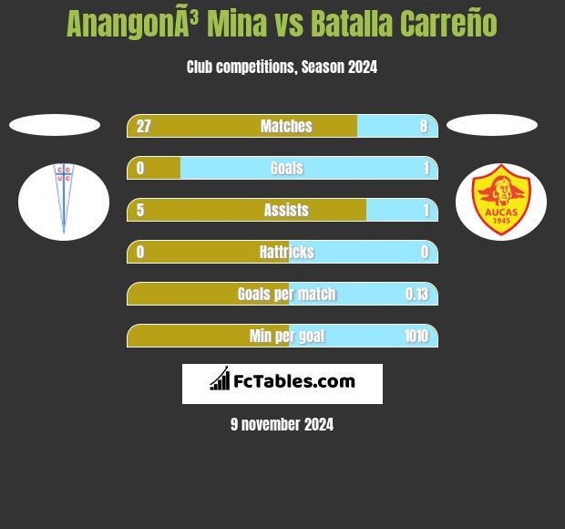 AnangonÃ³ Mina vs Batalla Carreño h2h player stats