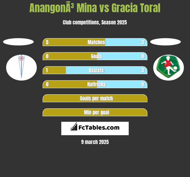 AnangonÃ³ Mina vs Gracia Toral h2h player stats