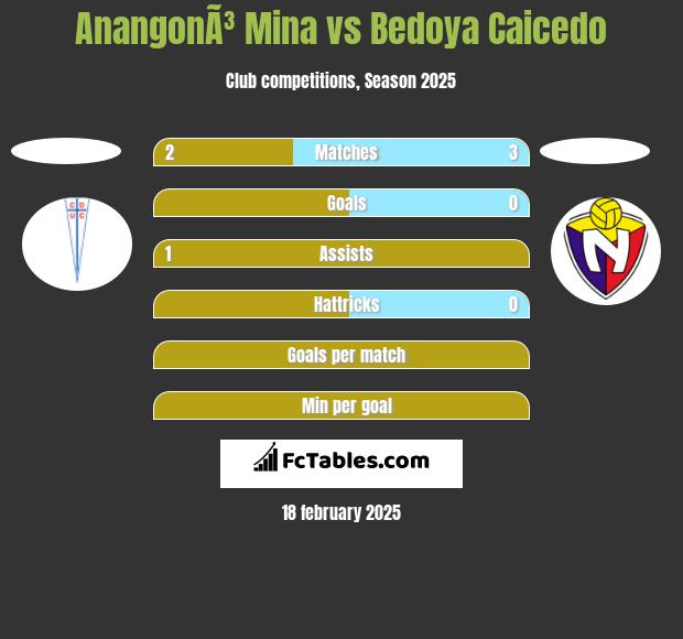 AnangonÃ³ Mina vs Bedoya Caicedo h2h player stats