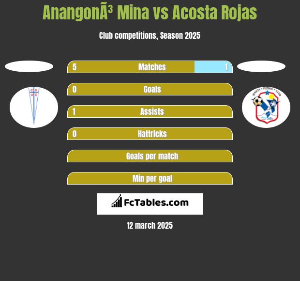 AnangonÃ³ Mina vs Acosta Rojas h2h player stats