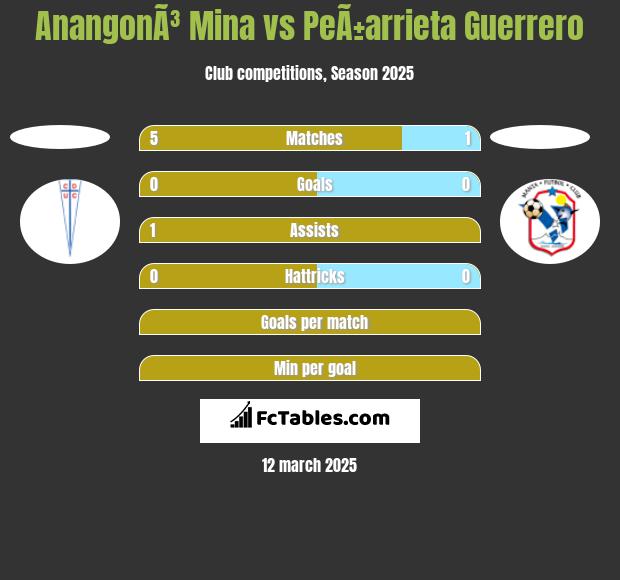 AnangonÃ³ Mina vs PeÃ±arrieta Guerrero h2h player stats