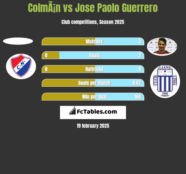 ColmÃ¡n vs Jose Paolo Guerrero h2h player stats