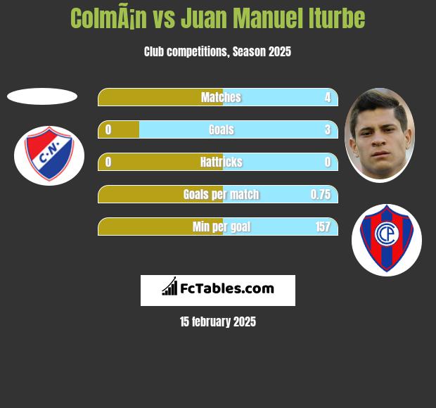 ColmÃ¡n vs Juan Manuel Iturbe h2h player stats