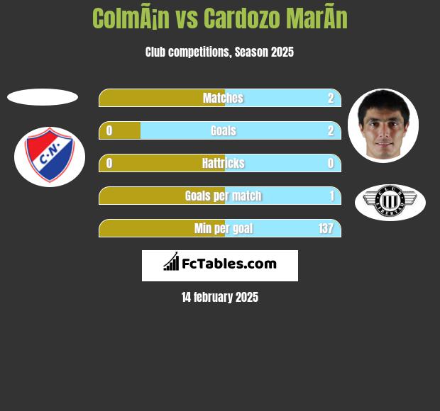 ColmÃ¡n vs Cardozo MarÃ­n h2h player stats